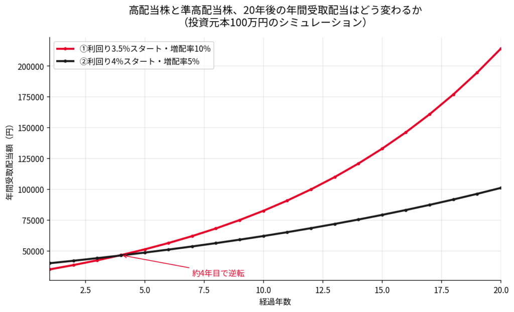 配当利回り3.5%増配率10%と配当利回り4%増配率5%の年間配当額シミュレーショングラフ
