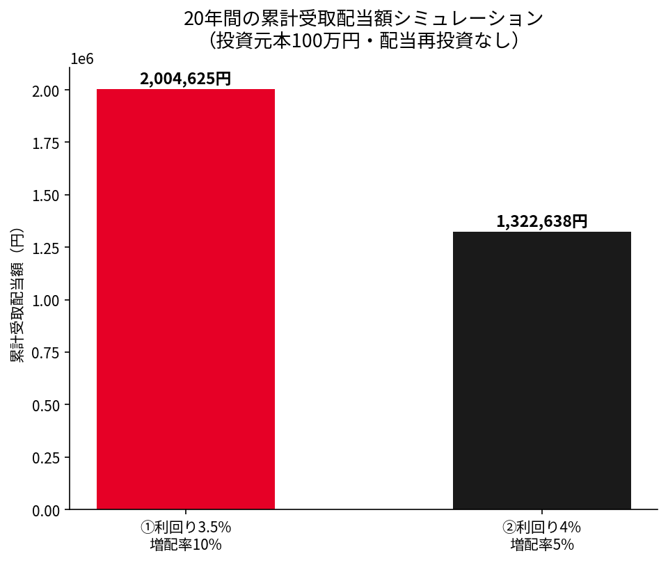 20年間の累計受取配当額の比較グラフ、増配率10%と増配率5%の差